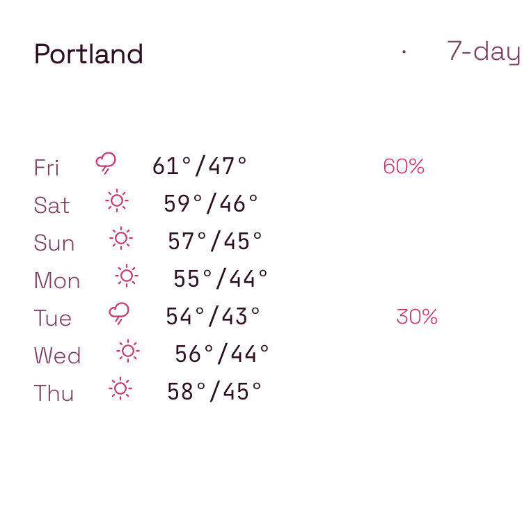 7-Day Forecast in Kawaii