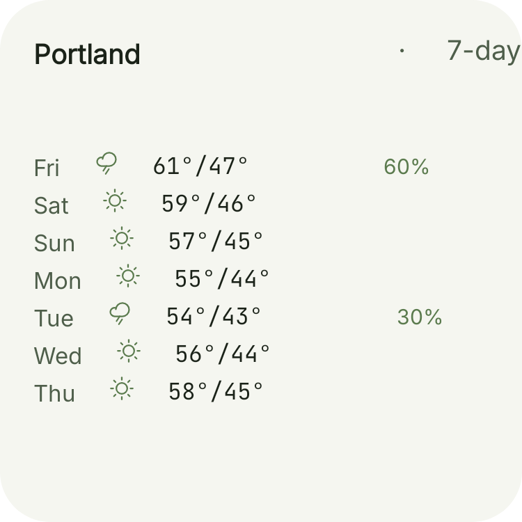 7-Day Forecast in Botanic